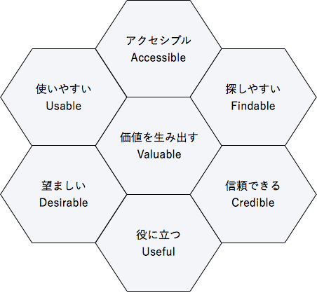 多面的な分析と改善提案の図